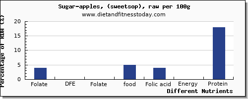 chart to show highest folate, dfe in folic acid in sugar per 100g